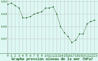 Courbe de la pression atmosphrique pour Lagarrigue (81)