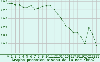 Courbe de la pression atmosphrique pour Perpignan Moulin  Vent (66)