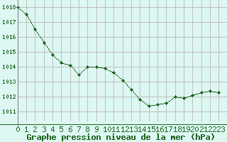 Courbe de la pression atmosphrique pour Bziers Cap d