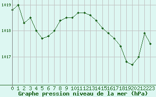 Courbe de la pression atmosphrique pour Ste (34)