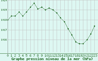 Courbe de la pression atmosphrique pour Ambrieu (01)