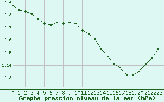 Courbe de la pression atmosphrique pour Aniane (34)