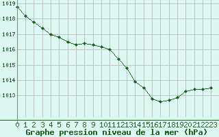 Courbe de la pression atmosphrique pour Perpignan (66)