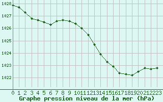 Courbe de la pression atmosphrique pour Nmes - Garons (30)