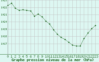 Courbe de la pression atmosphrique pour Millau - Soulobres (12)