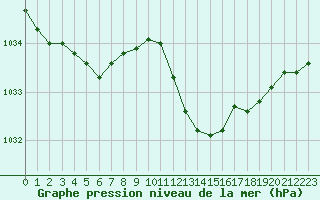 Courbe de la pression atmosphrique pour Calvi (2B)