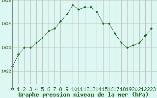 Courbe de la pression atmosphrique pour Ploeren (56)