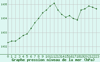 Courbe de la pression atmosphrique pour Albi (81)