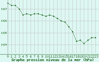 Courbe de la pression atmosphrique pour Ploumanac