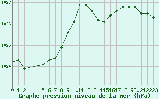 Courbe de la pression atmosphrique pour Saint-Philbert-sur-Risle (27)