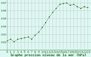 Courbe de la pression atmosphrique pour Beaucroissant (38)