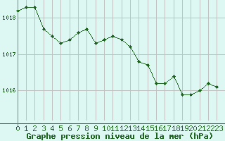 Courbe de la pression atmosphrique pour Hohrod (68)