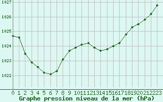 Courbe de la pression atmosphrique pour Ile du Levant (83)