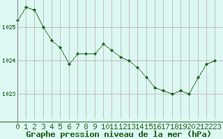 Courbe de la pression atmosphrique pour Cazaux (33)