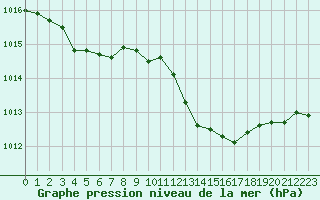 Courbe de la pression atmosphrique pour Preonzo (Sw)