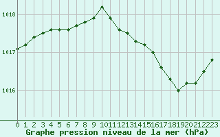 Courbe de la pression atmosphrique pour Christnach (Lu)