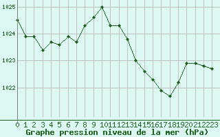 Courbe de la pression atmosphrique pour Cognac (16)