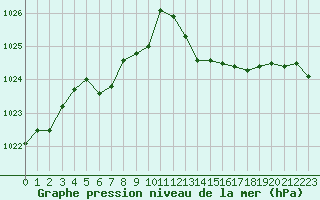 Courbe de la pression atmosphrique pour Corsept (44)