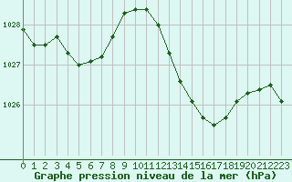 Courbe de la pression atmosphrique pour Dax (40)