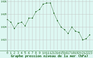 Courbe de la pression atmosphrique pour Pointe de Socoa (64)