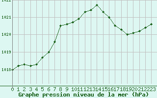 Courbe de la pression atmosphrique pour Cap de la Hve (76)