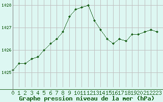 Courbe de la pression atmosphrique pour Pointe de Chassiron (17)
