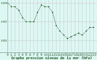 Courbe de la pression atmosphrique pour Metz-Nancy-Lorraine (57)