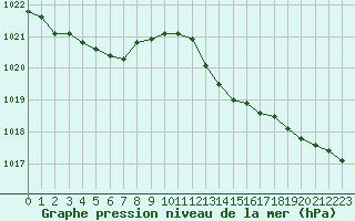 Courbe de la pression atmosphrique pour Biscarrosse (40)