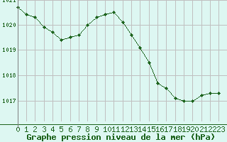 Courbe de la pression atmosphrique pour Gruissan (11)