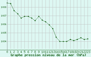 Courbe de la pression atmosphrique pour Chlons-en-Champagne (51)