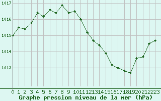 Courbe de la pression atmosphrique pour Selonnet (04)
