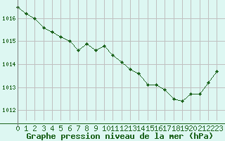 Courbe de la pression atmosphrique pour Saclas (91)