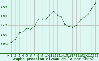 Courbe de la pression atmosphrique pour Leucate (11)