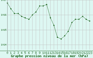 Courbe de la pression atmosphrique pour Anglars St-Flix(12)