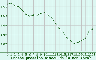 Courbe de la pression atmosphrique pour Douzens (11)