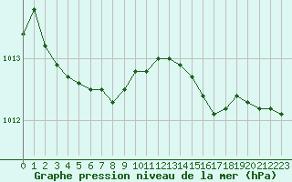 Courbe de la pression atmosphrique pour Albi (81)