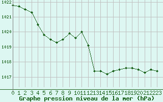 Courbe de la pression atmosphrique pour Cap Bar (66)