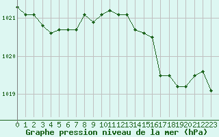Courbe de la pression atmosphrique pour Verneuil (78)