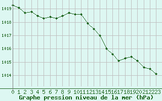 Courbe de la pression atmosphrique pour Verneuil (78)