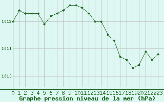 Courbe de la pression atmosphrique pour Isle-sur-la-Sorgue (84)