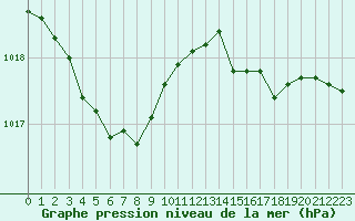 Courbe de la pression atmosphrique pour Cap de la Hague (50)