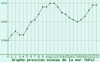 Courbe de la pression atmosphrique pour Lagny-sur-Marne (77)