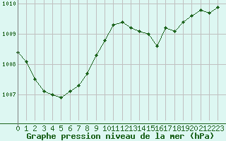 Courbe de la pression atmosphrique pour Herbault (41)