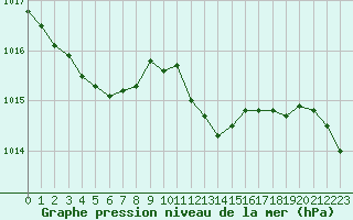 Courbe de la pression atmosphrique pour Besson - Chassignolles (03)