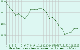 Courbe de la pression atmosphrique pour Montret (71)