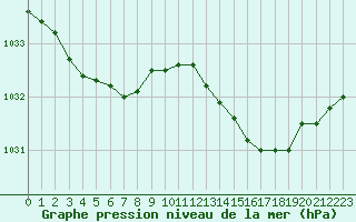 Courbe de la pression atmosphrique pour Tauxigny (37)