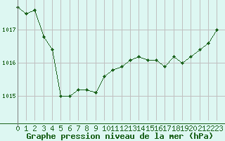 Courbe de la pression atmosphrique pour Pointe de Socoa (64)