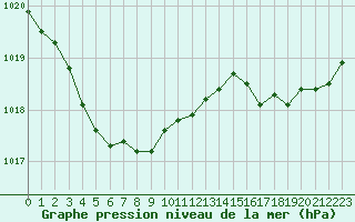 Courbe de la pression atmosphrique pour Hyres (83)