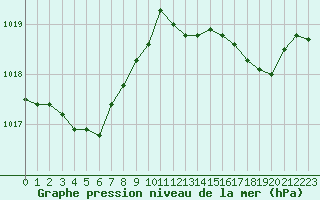 Courbe de la pression atmosphrique pour Corny-sur-Moselle (57)