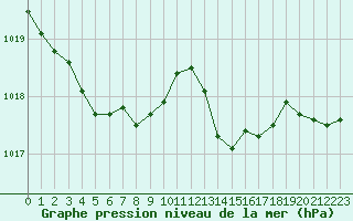 Courbe de la pression atmosphrique pour Bonnecombe - Les Salces (48)